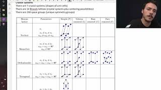 Crystal systems and Bravais Lattices [upl. by Danelle]