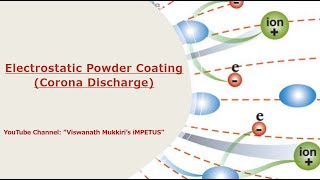 Electrostatic Powder Coating  Corona Discharge Mechanism [upl. by Icaj]