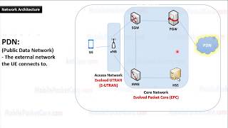 Learn 4G LTE Network Architecture [upl. by Pokorny970]