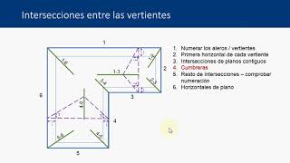 Aplicación del sistema de planos acotados resolución de cubiertas   UPV [upl. by Kauffman]