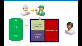 AI  Knowledge Based Systems [upl. by Ain]