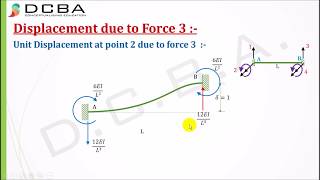 Stiffness Method Structural Analysis Beam Element [upl. by Ezana]