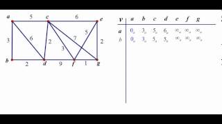 Dijkstra Algorithm Example [upl. by Oiramat]