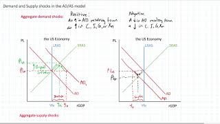 Demand and Supply Shocks in the ADAS Model [upl. by Demha]