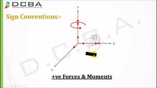 Stiffness method structural analysis  Concepts amp Basics [upl. by Ettesyl]