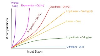 Algorithms Explained Computational Complexity [upl. by Acira]