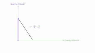 Understanding Slopes of Budget Lines Budget Constraint [upl. by Farrell]