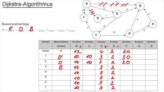 DijkstraAlgorithmus [upl. by Ihculo]