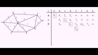 Dijkstras Algorithm Another example [upl. by Rivard]