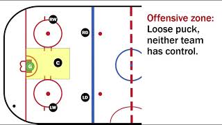 Basic hockey positions Offensive zone [upl. by Shererd]