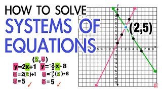 SOLVING SYSTEMS OF EQUATIONS STEPBYSTEP [upl. by Argyres423]