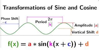 Transformation of trigonometric functions [upl. by Faun955]