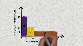 ABC ANALYSIS IN INVENTORY MANAGEMENT [upl. by Loar673]