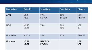 Noninvasive Fibrosis Testing for Liver Disease [upl. by Noe]