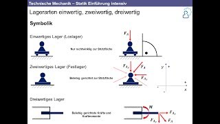 Technische Mechanik  Grundlagen der Statik intensiv Nachhilfe [upl. by Berstine]