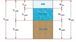 Soil Mechanics 101  Phase Relations [upl. by Oileduab]