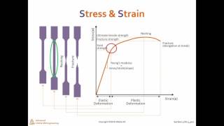 Yield Stress Yield Strenght [upl. by Sutton]