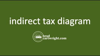 Indirect Tax Diagram  Government Intervention  IB Microeconomics [upl. by Ahselyt]