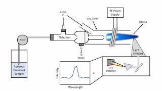 Inductively coupled plasma optical emission spectroscopy ICPOES Overview [upl. by Turmel]