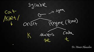 PHONETICS8 Syllable Structure [upl. by Nahama]