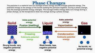 Phase Changes  IB Physics [upl. by Irotal]