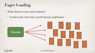 Eager vs Lazy Loading  Overview  Part 1  Spring Framework Tutorial [upl. by Normandy]