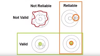 Reliability and Validity REL Southeast [upl. by Asilef]