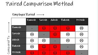 Paired Comparison Method of Performance Appraisal [upl. by Neffirg]