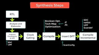 VLSI  Synthesis flow [upl. by Aunson572]