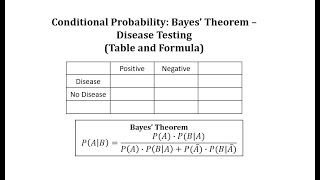 Conditional Probability Bayes’ Theorem – Disease Testing Table and Formula [upl. by Eiser]