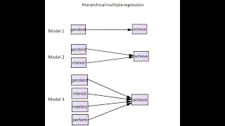 Hierarchical multiple regression using SPSS February 2020 [upl. by Loggia]