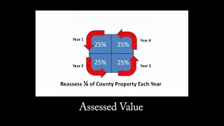 Assessed Value for Property Taxes [upl. by Llehsal]