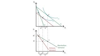 A10 Marshallian and Hicksian demand curves  Consumption  Microeconomics [upl. by Kliber869]