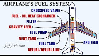 Understanding the Fuel Systems of an Aircraft Gravity Feed System and Pressure Feed Fuel System [upl. by Ronni312]