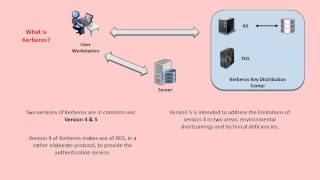 Kerberos Overview [upl. by Hadnama516]