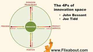 The 4Ps of innovation space [upl. by Fry499]