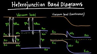 Heterojunction Band Diagrams Explained [upl. by Dikmen]