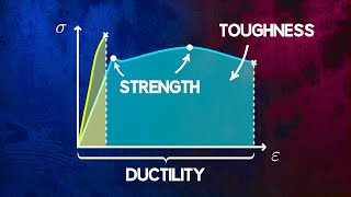 Understanding Material Strength Ductility and Toughness [upl. by Oznarol]