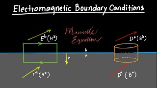 Electromagnetic Boundary Conditions Explained [upl. by Ainedrag]