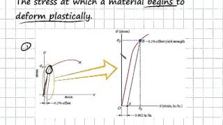 Yield and Tensile Strength  Engineering Materials [upl. by Alehtse]