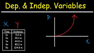 Dependent and Independent Variables [upl. by Erdnassak964]