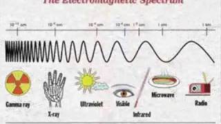 The Electromagnetic Spectrum Song  by Emerson amp Wong Yann Singapore [upl. by Nodnar52]