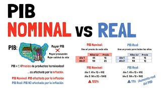 PIB NOMINAL y PIB REAL  Explicado para principiantes [upl. by Brownson]