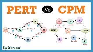 PERT Vs CPM Difference between them with definition amp Comparison Chart [upl. by Thane]