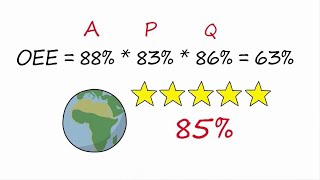 OEE Calculation  Overall Equipment Effectiveness [upl. by Irallih385]