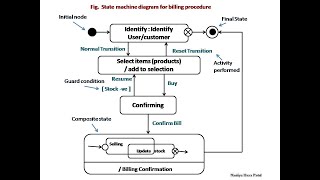 UML State Machine Diagram  Symbols Notations Example [upl. by Eelhsa]