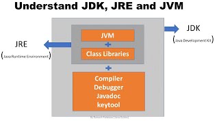 Java JDK JRE and JVM [upl. by Bernita]