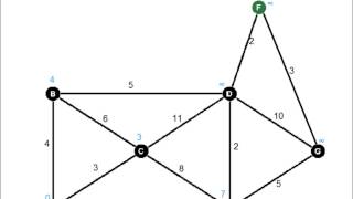 Dijkstras Algorithm [upl. by Eelik]