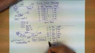 Finite State Machines explained [upl. by Lumpkin964]