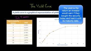 How the Yield Curve Works [upl. by Mayeda]